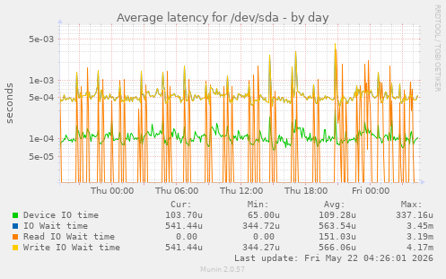 Average latency for /dev/sda