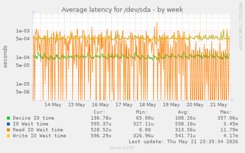 Average latency for /dev/sda