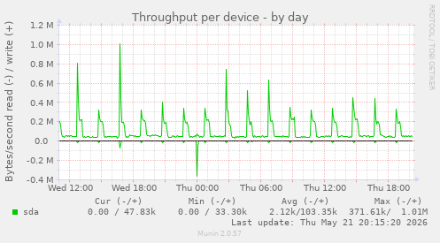 Throughput per device