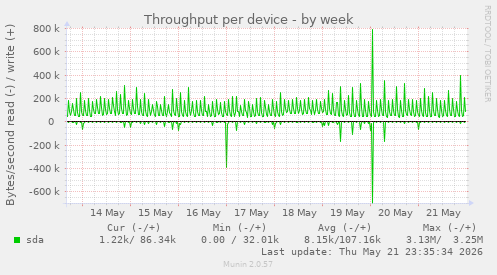 Throughput per device