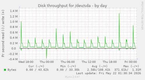 Disk throughput for /dev/sda
