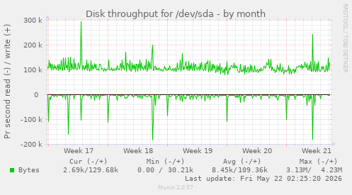 monthly graph