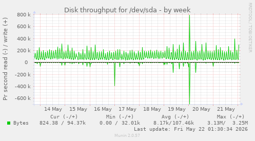 Disk throughput for /dev/sda