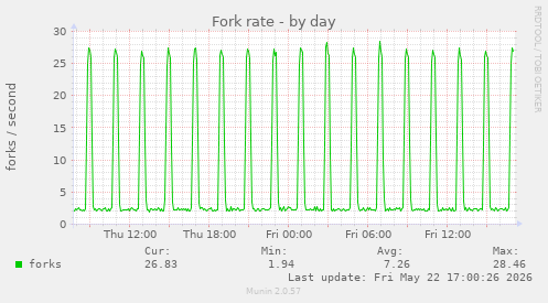 Fork rate