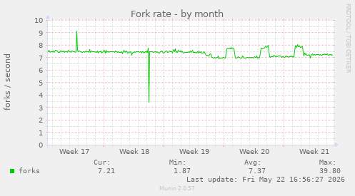 Fork rate