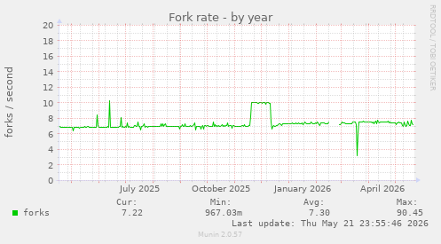 Fork rate