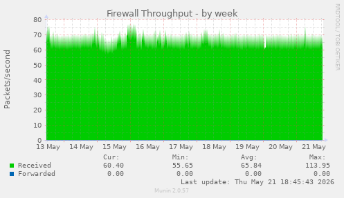 Firewall Throughput