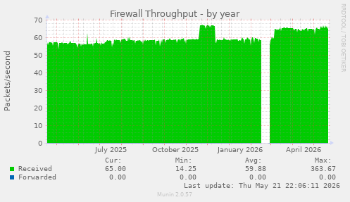 Firewall Throughput