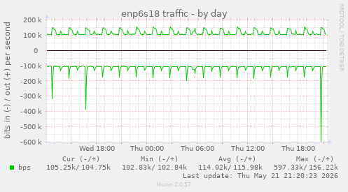 enp6s18 traffic