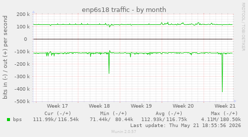 enp6s18 traffic