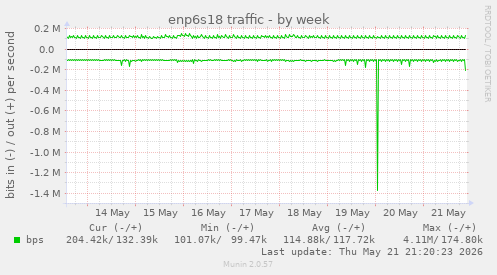 enp6s18 traffic