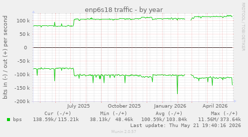 enp6s18 traffic
