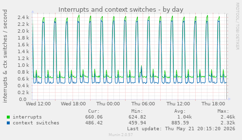 Interrupts and context switches