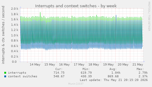 Interrupts and context switches