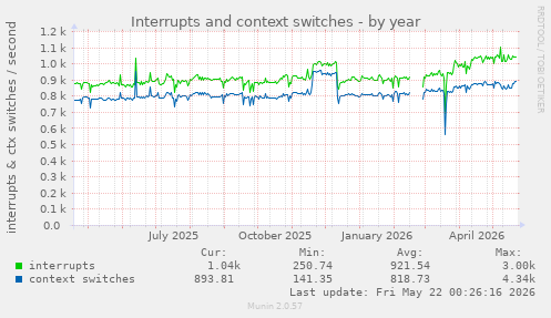 yearly graph