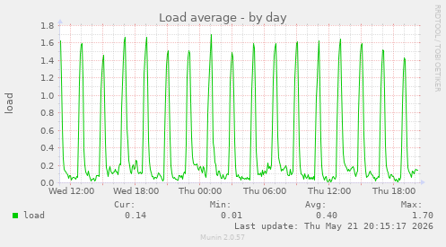 Load average