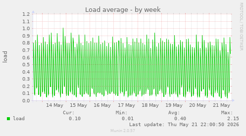 Load average