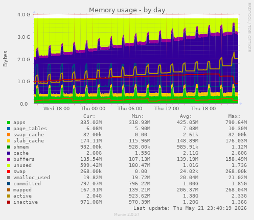 Memory usage