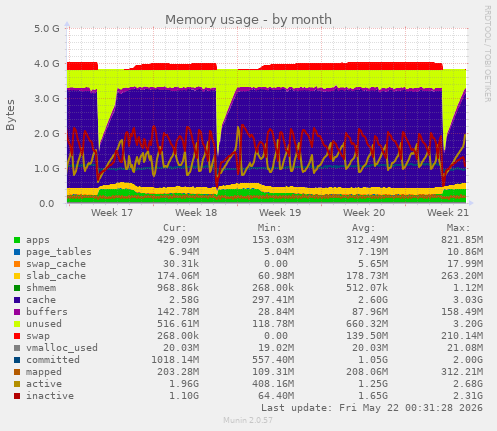monthly graph