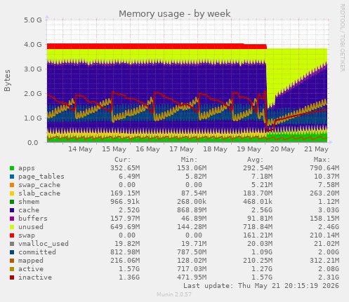 Memory usage