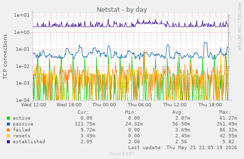 Netstat