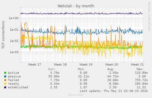 Netstat