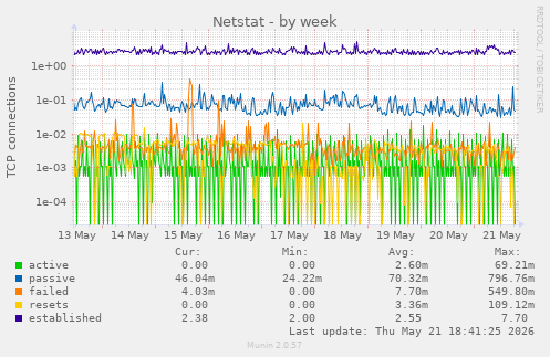 Netstat