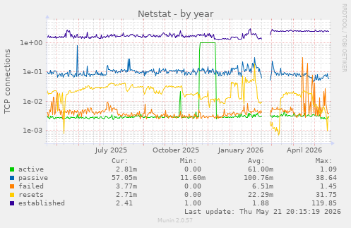 Netstat