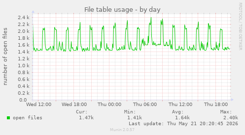 File table usage