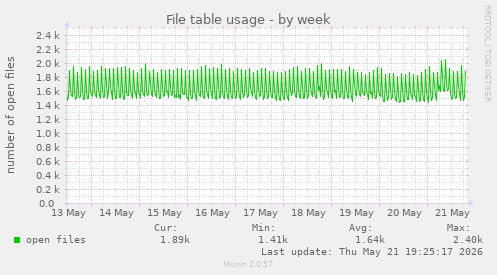 File table usage
