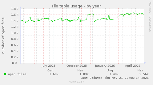 File table usage