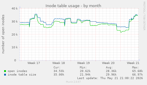 monthly graph