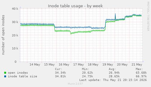 Inode table usage