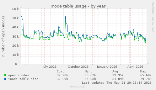 Inode table usage