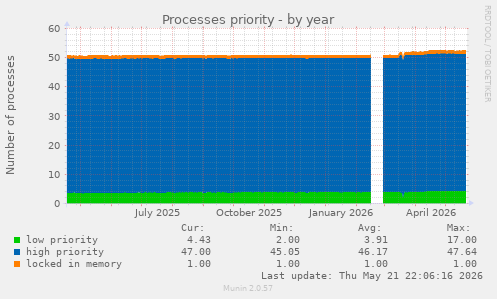 Processes priority