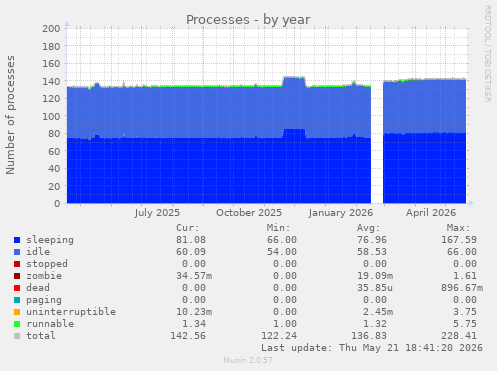 Processes