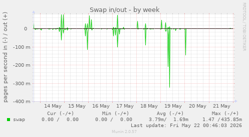 Swap in/out