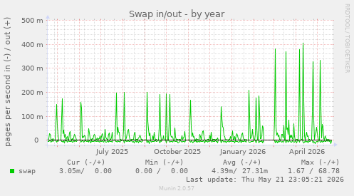 yearly graph