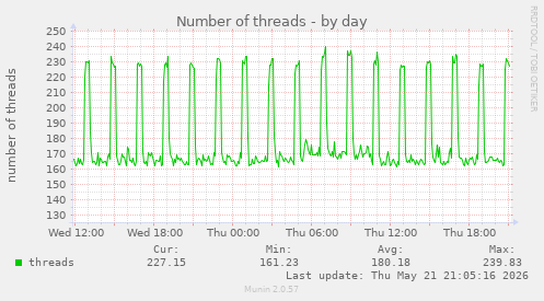 Number of threads