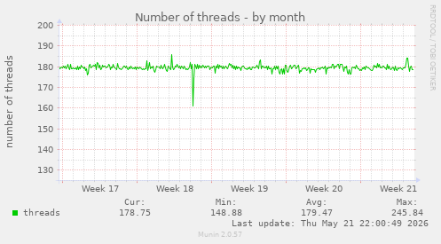 Number of threads