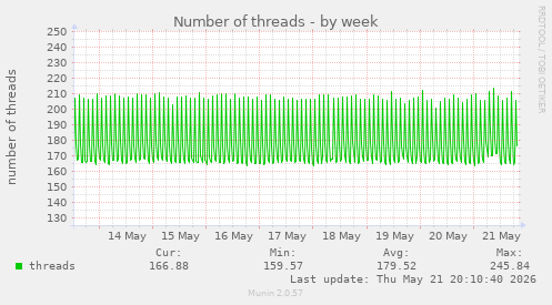 Number of threads