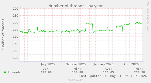Number of threads