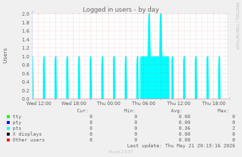 Logged in users