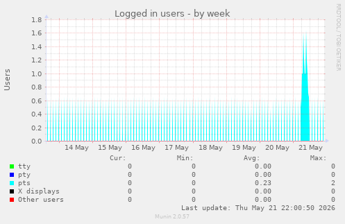 Logged in users