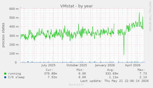 VMstat