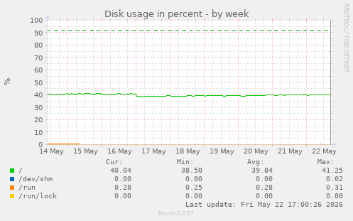 Disk usage in percent