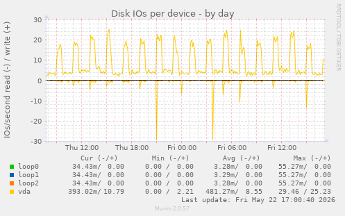 Disk IOs per device