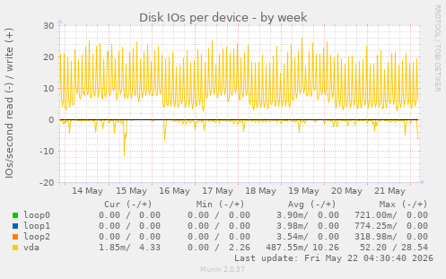 Disk IOs per device