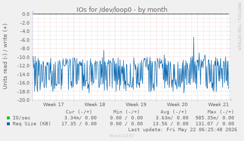 monthly graph