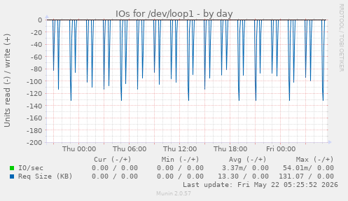 IOs for /dev/loop1